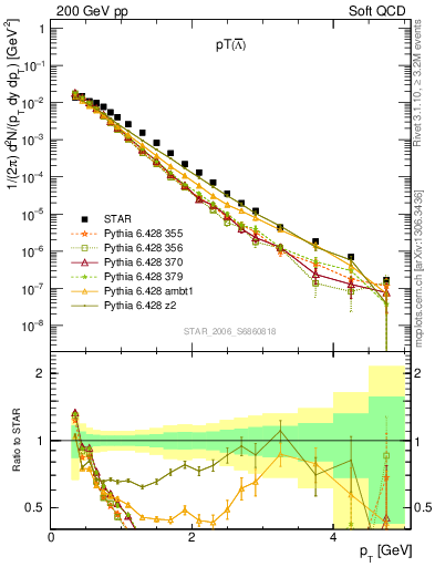 Plot of Lbar_pt in 200 GeV pp collisions