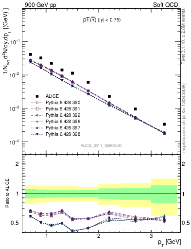 Plot of Lbar_pt in 900 GeV pp collisions