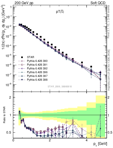 Plot of Lbar_pt in 200 GeV pp collisions