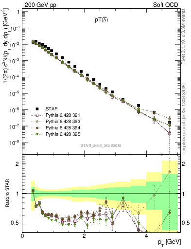 Plot of Lbar_pt in 200 GeV pp collisions