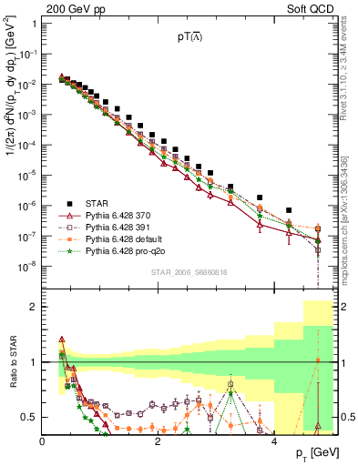 Plot of Lbar_pt in 200 GeV pp collisions