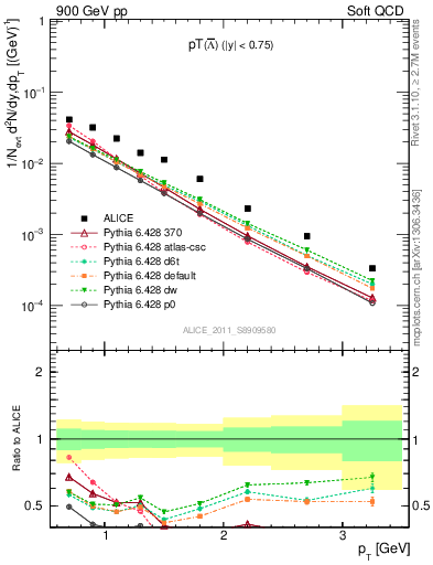 Plot of Lbar_pt in 900 GeV pp collisions