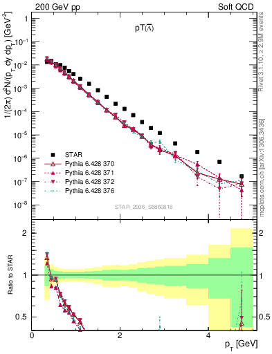 Plot of Lbar_pt in 200 GeV pp collisions