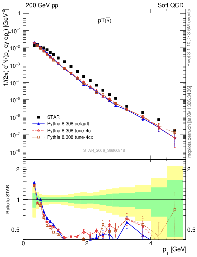 Plot of Lbar_pt in 200 GeV pp collisions