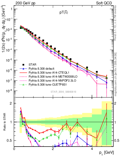 Plot of Lbar_pt in 200 GeV pp collisions