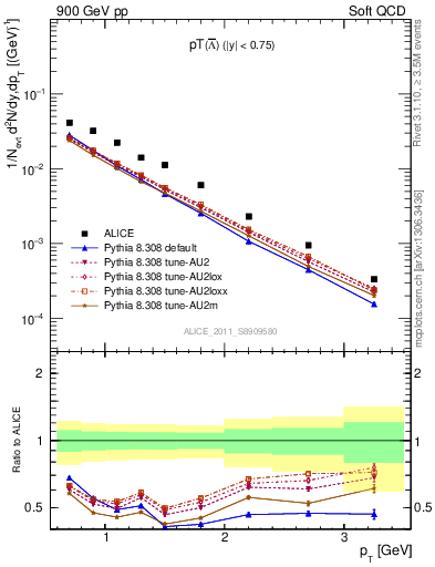 Plot of Lbar_pt in 900 GeV pp collisions