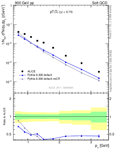 Plot of Lbar_pt in 900 GeV pp collisions