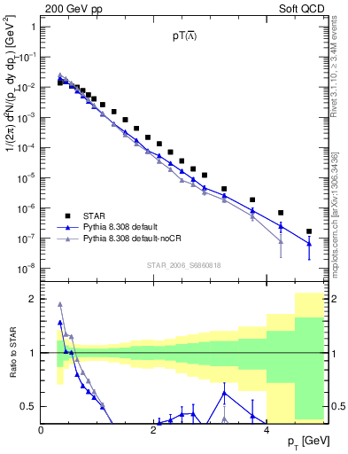 Plot of Lbar_pt in 200 GeV pp collisions