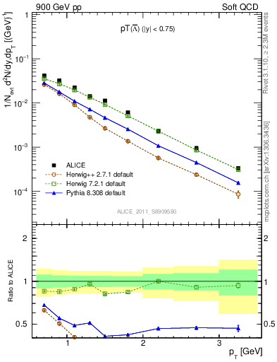 Plot of Lbar_pt in 900 GeV pp collisions