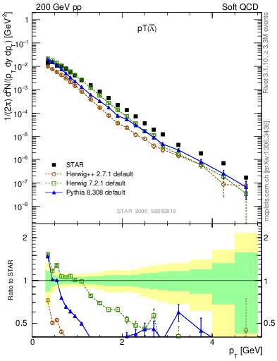 Plot of Lbar_pt in 200 GeV pp collisions