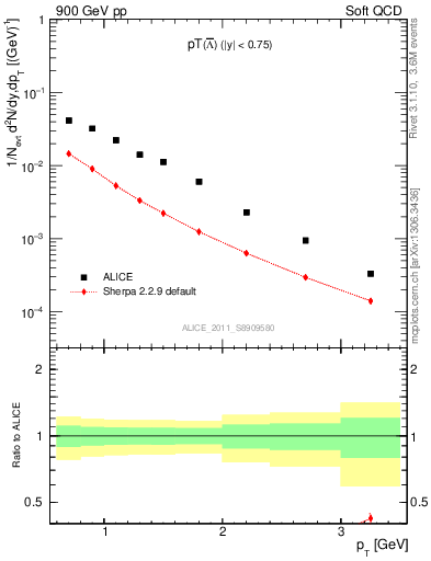 Plot of Lbar_pt in 900 GeV pp collisions