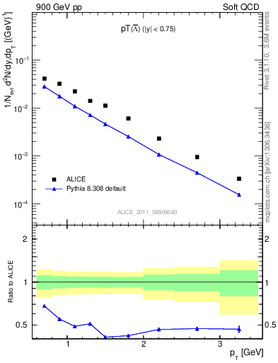 Plot of Lbar_pt in 900 GeV pp collisions