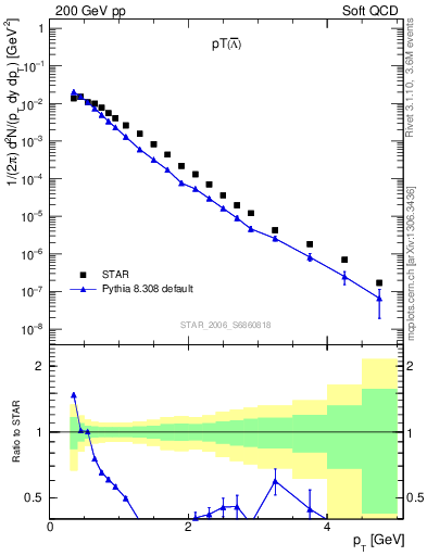 Plot of Lbar_pt in 200 GeV pp collisions