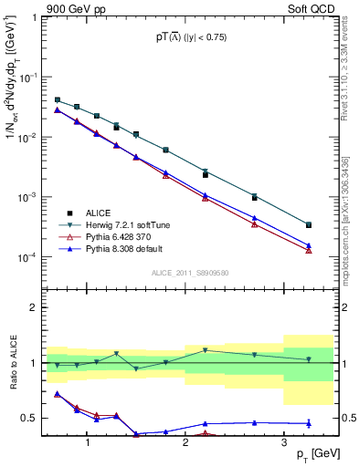 Plot of Lbar_pt in 900 GeV pp collisions