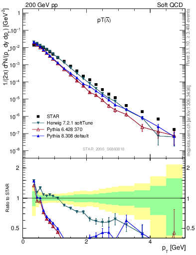 Plot of Lbar_pt in 200 GeV pp collisions