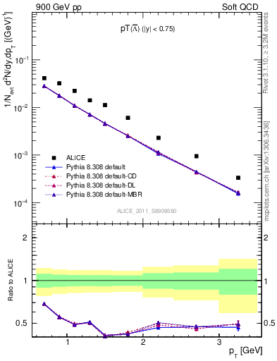 Plot of Lbar_pt in 900 GeV pp collisions