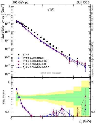 Plot of Lbar_pt in 200 GeV pp collisions