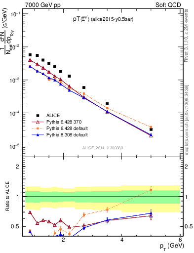 Plot of Sigma1385barm_pt in 7000 GeV pp collisions