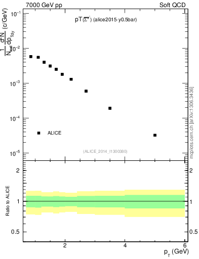 Plot of Sigma1385barm_pt in 7000 GeV pp collisions