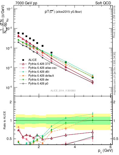 Plot of Sigma1385barm_pt in 7000 GeV pp collisions