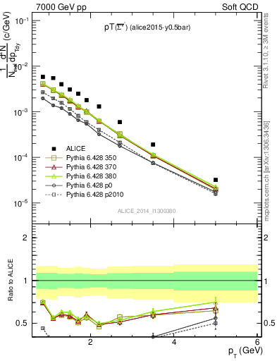 Plot of Sigma1385barm_pt in 7000 GeV pp collisions