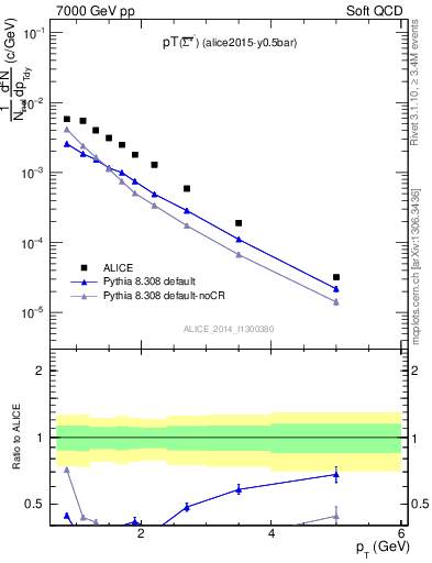 Plot of Sigma1385barm_pt in 7000 GeV pp collisions