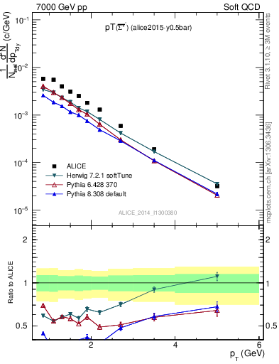 Plot of Sigma1385barm_pt in 7000 GeV pp collisions