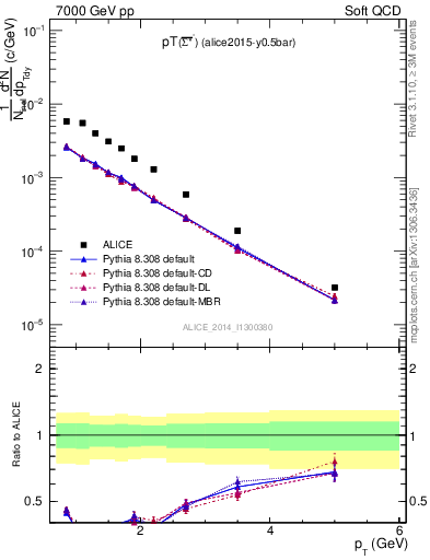 Plot of Sigma1385barm_pt in 7000 GeV pp collisions