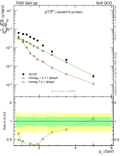 Plot of Sigma1385barp_pt in 7000 GeV pp collisions