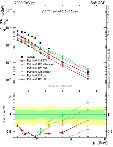 Plot of Sigma1385barp_pt in 7000 GeV pp collisions