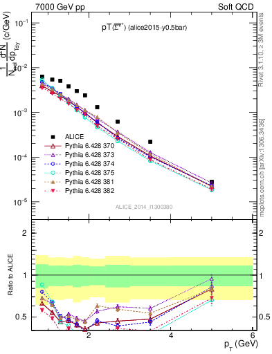 Plot of Sigma1385barp_pt in 7000 GeV pp collisions