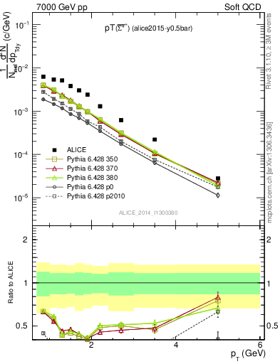 Plot of Sigma1385barp_pt in 7000 GeV pp collisions