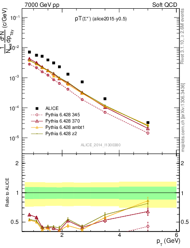 Plot of Sigma1385m_pt in 7000 GeV pp collisions