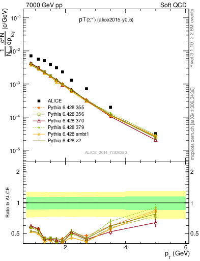 Plot of Sigma1385m_pt in 7000 GeV pp collisions