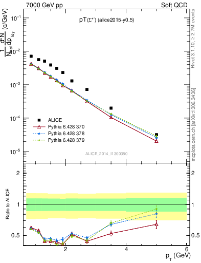 Plot of Sigma1385m_pt in 7000 GeV pp collisions