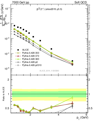 Plot of Sigma1385m_pt in 7000 GeV pp collisions