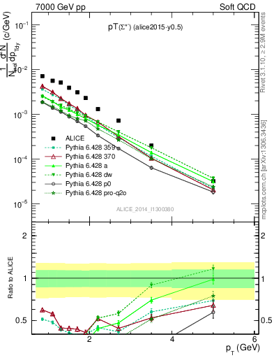 Plot of Sigma1385m_pt in 7000 GeV pp collisions