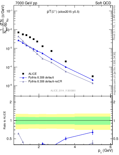 Plot of Sigma1385m_pt in 7000 GeV pp collisions