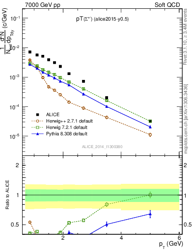 Plot of Sigma1385m_pt in 7000 GeV pp collisions