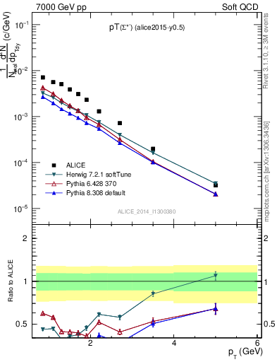 Plot of Sigma1385m_pt in 7000 GeV pp collisions