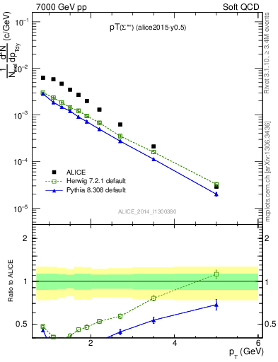 Plot of Sigma1385p_pt in 7000 GeV pp collisions