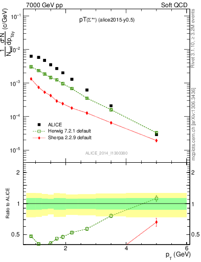 Plot of Sigma1385p_pt in 7000 GeV pp collisions