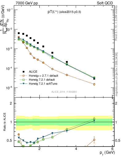 Plot of Sigma1385p_pt in 7000 GeV pp collisions