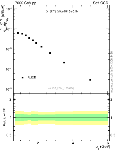 Plot of Sigma1385p_pt in 7000 GeV pp collisions