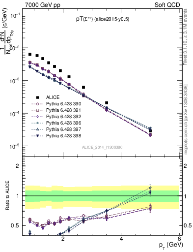 Plot of Sigma1385p_pt in 7000 GeV pp collisions