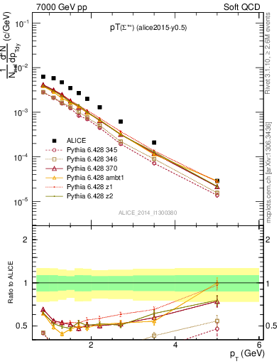 Plot of Sigma1385p_pt in 7000 GeV pp collisions