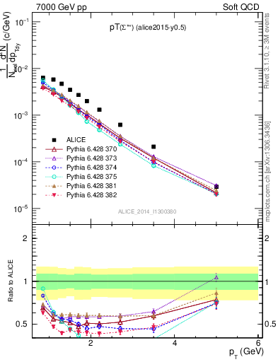 Plot of Sigma1385p_pt in 7000 GeV pp collisions