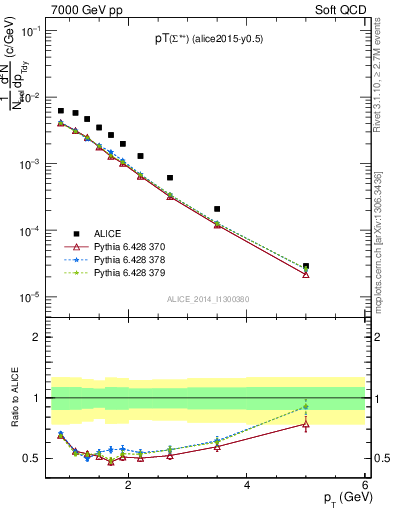 Plot of Sigma1385p_pt in 7000 GeV pp collisions