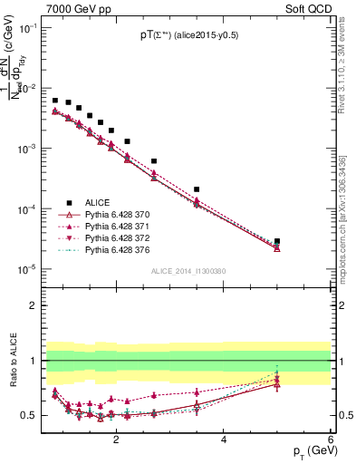 Plot of Sigma1385p_pt in 7000 GeV pp collisions