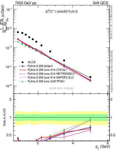 Plot of Sigma1385p_pt in 7000 GeV pp collisions